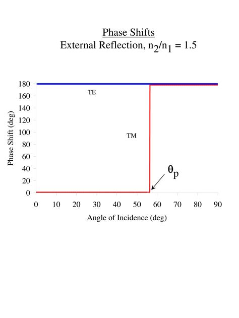 Image result for Ellipsometry Phase Change