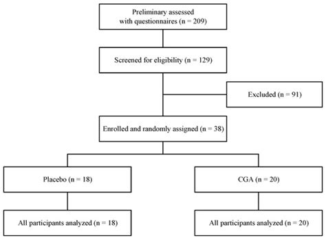 Effect of Chlorogenic Acids on Cognitive Function: A Randomized, Double ...