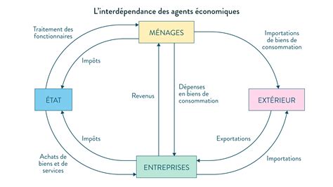 Grands équilibres macroéconomiques : cours de 1ere - SES