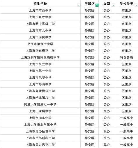 【上海市杨浦区高中大盘点】2020-2022高考升学、中考招生完整分析！ – 诸事要记 日拱一卒