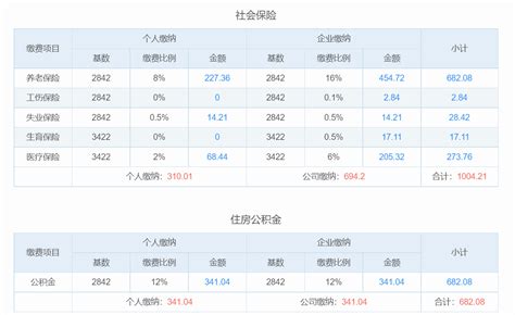 2023年南昌五险一金缴费比例基数标准,个人与公司缴纳比例