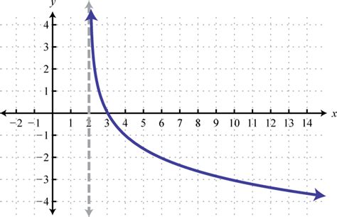 Image result for Graph Logarithmic Functions