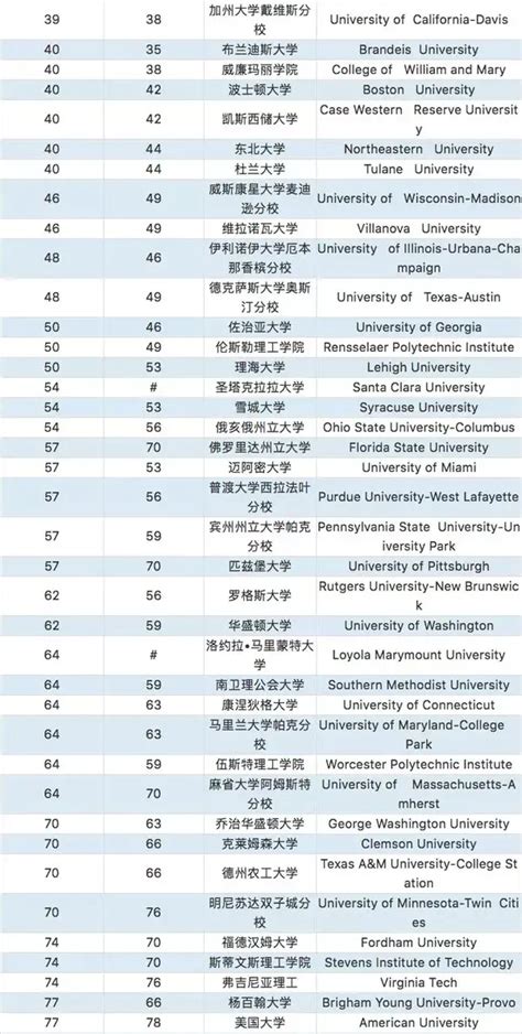 教育部承认的国外大学排名-中国教育部认证院校 - 66offer美国留学