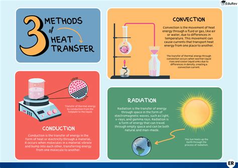 Mind Map: Methods of Heat Transfer - Science Class 7 (Old NCERT) PDF ...