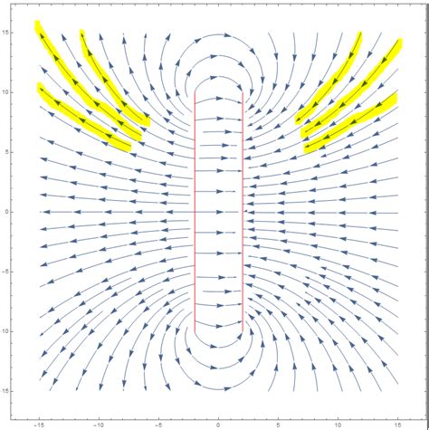 Image result for Python-Matplotlib Stream Line Function