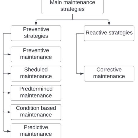 Image result for Maintenance Strategy Definition