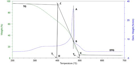 Hydrothermal Carbonization of Olive Tree Pruning as a Sustainable Way ...