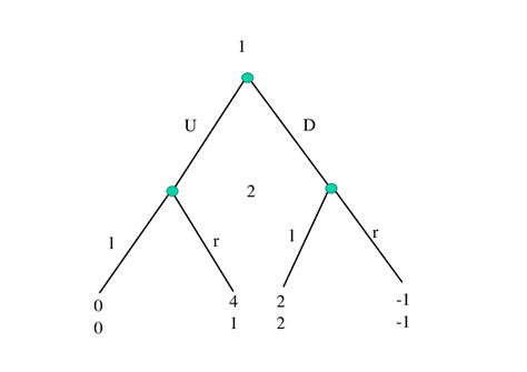 Extensive Form Game Theory 的图像结果