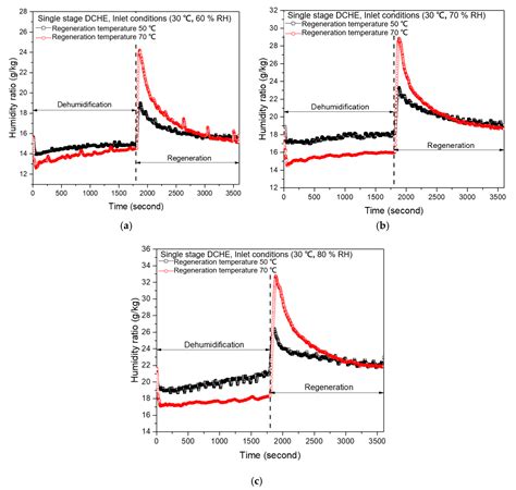 Performance Analysis of Two-Stage Solid Desiccant Densely Coated Heat ...