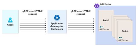 Image result for Grpc Client Implementation