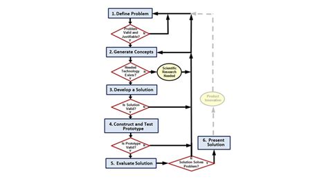Pltw Design Process PDF 的图像结果