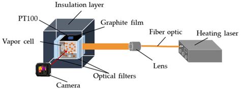 Laser Heating Method for an Alkali Metal Atomic Cell with Heat Transfer ...