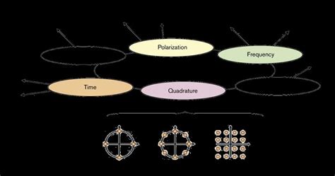 Image result for Modulation vs Multiplexing