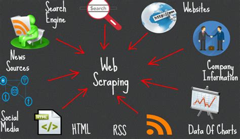 Image result for Web Scraping with Requests