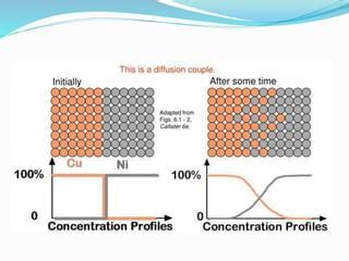 Image result for Diffusion Layer Model for Solid Solution Phase