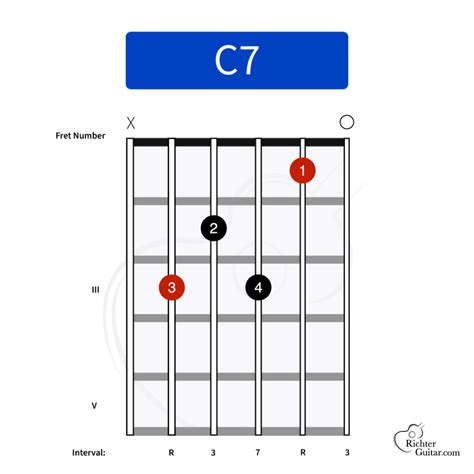 C7 Chord on Guitar | Chord Chart, Image & More (Dominant 7th)