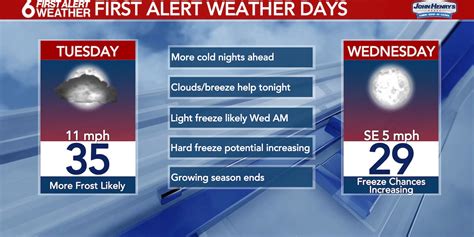 6 First Alert Weather Days: Frost Tuesday morning, a widespread freeze ...