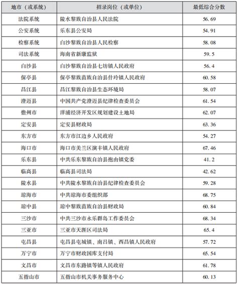 2022河北省考进面分数及考情分析—唐山篇 - 河北公务员考试