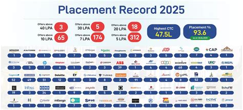 Placement, CDC, Career Development Centre, KPR Institute Engineering ...