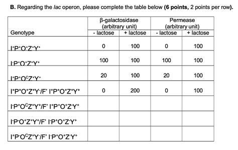 Image result for Lac Operon Table