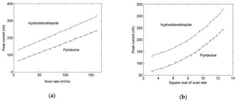 Analysis of the Overlapped Electrochemical Signals of ...
