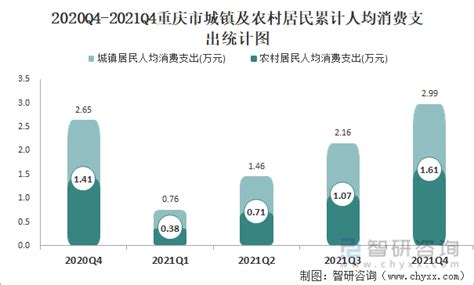 2021年重庆市城镇、农村居民累计人均可支配收入及人均消费支出统计_智研咨询