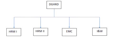 Directorate General of Human Resource Development (HRD)
