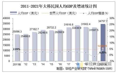 2021年大韩民国GDP、人均GDP、人均国民总收入及产业增加值统计_华经情报网_华经产业研究院