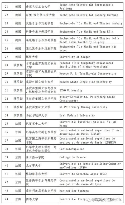 留学生上海落户|最新国外高水平大学清单 - 知乎