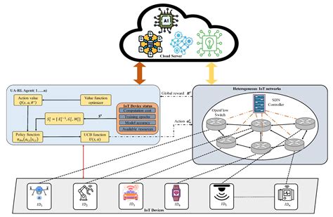 Uncertainty-Aware Federated Reinforcement Learning for Optimizing ...