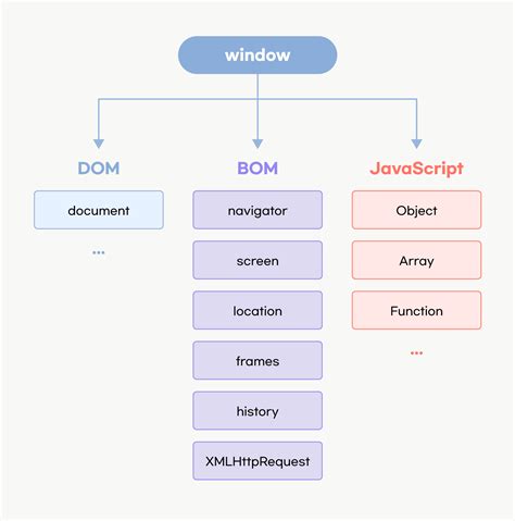 Image result for jQuery DOM