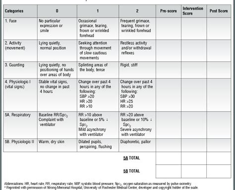 Figure 3 from Further validation of the nonverbal pain scale in ...