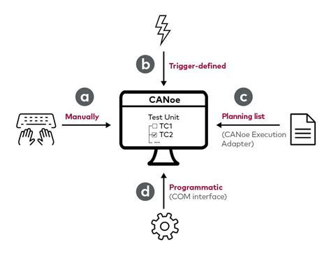 Image result for Using Python Testing API Canoe Ethernet
