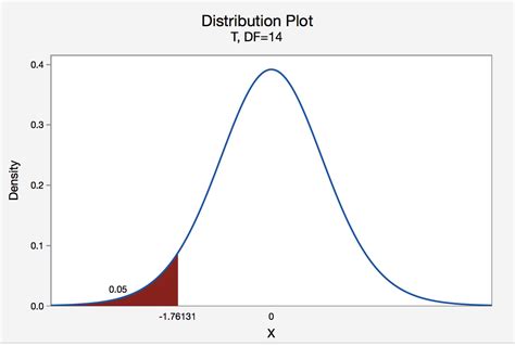 Image result for Critical Value Using T-Test