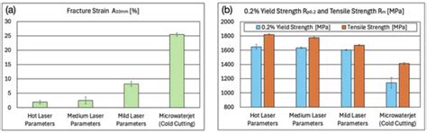 The Influence of Sample Microfabrication and Annealing on the ...