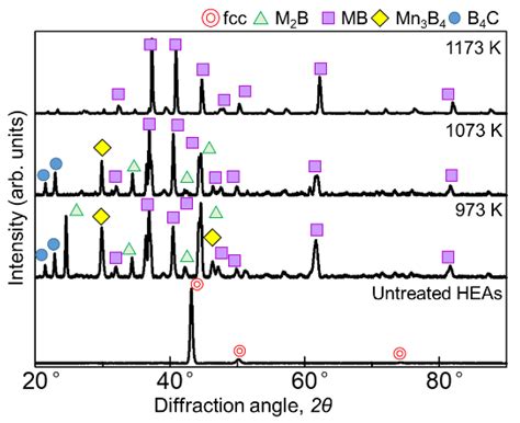 Boronizing of CoCrFeMnNi High-Entropy Alloys Using Spark Plasma Sintering