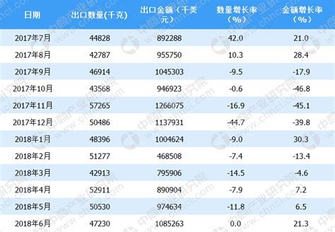 2018年上半年中国贵金属出口情况一览表（附图表）-中商产业研究院数据库