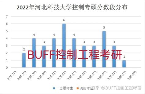 2023年河北科技大学控制考研录取分析及24考研介绍 - 知乎