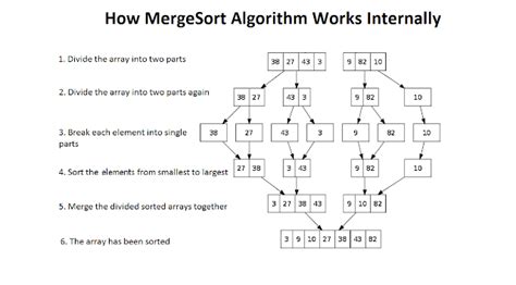 Merge Sort Algorithm Java 的图像结果