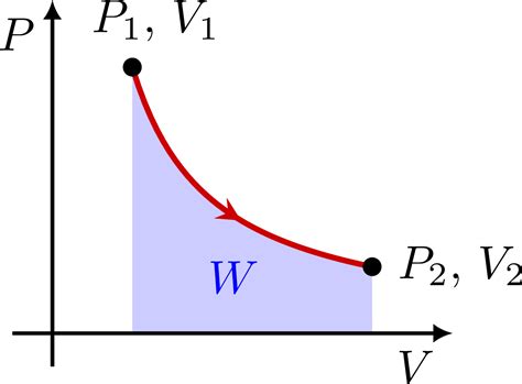 Image result for Isothermal Process PV Graph
