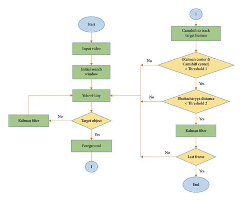 How to Create Algorithm and Flow Chart 的图像结果