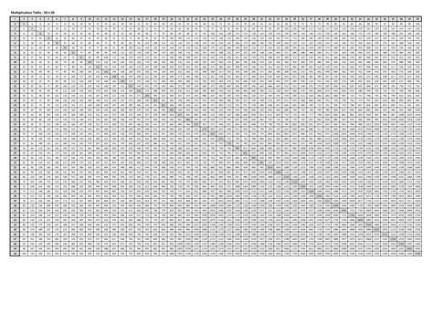 Image result for PDF Multiplication Chart