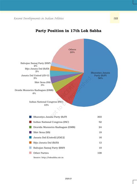 Recent Developments In Indian Politics - NCERT Book of Class 12 ...