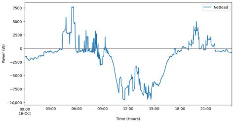 PROCSIM: An Open-Source Simulator to Generate Energy Community Power ...