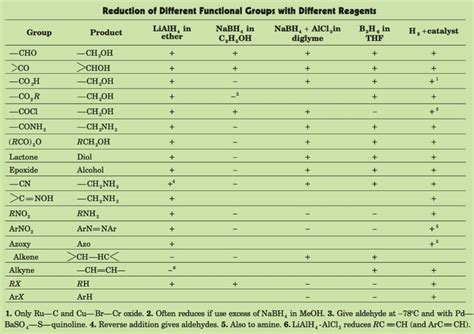 Alcohols:Preparation and Properties