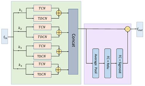 Adaptive Multi-Scale Difference Graph Convolution Network for Skeleton ...