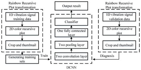 A Fault Diagnosis Method Based on a Rainbow Recursive Plot and Deep ...