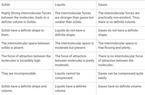 List any four characteristics of solid, liquid and gas in comparison ...