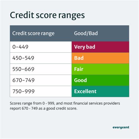 Good Credit Score Range 的图像结果