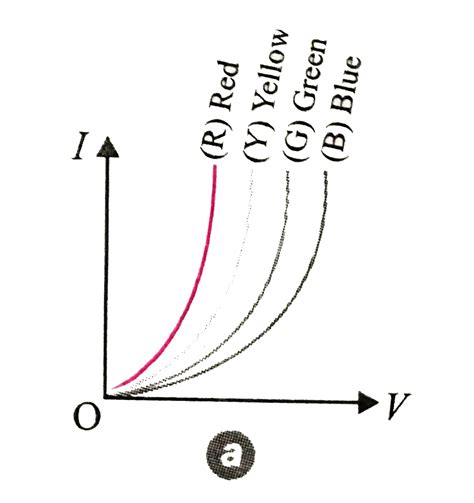 The `I-V` characteristic of an `LED` is.